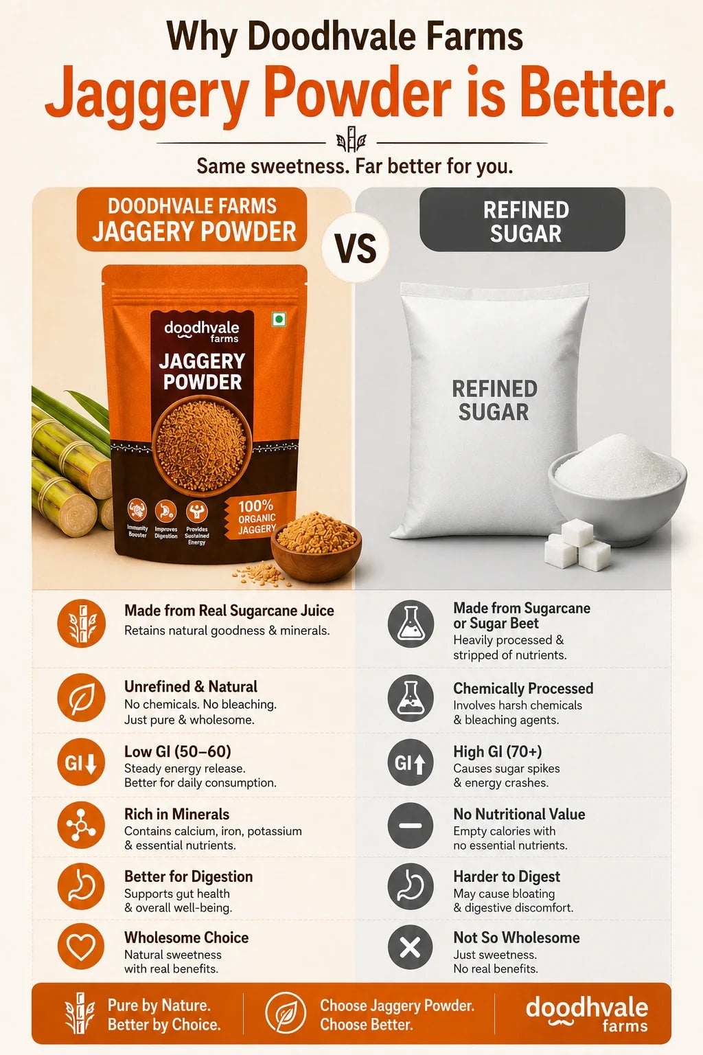 Jaggery Powder Buy 1 get 1 Free