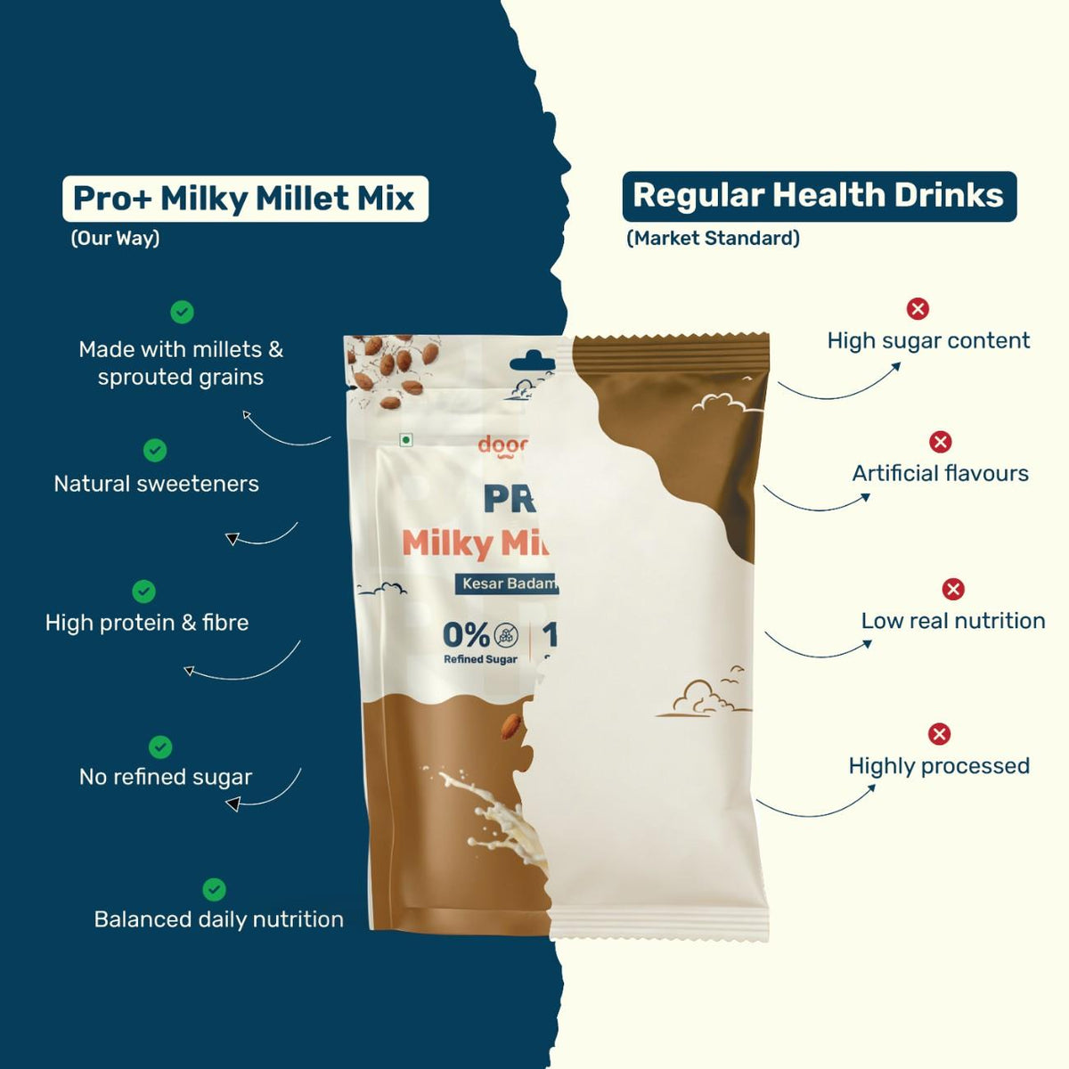 Pro+ Milky Millet Mix - Kesar Badam Flavour.